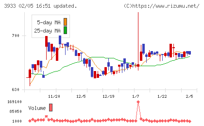 チエルチャート