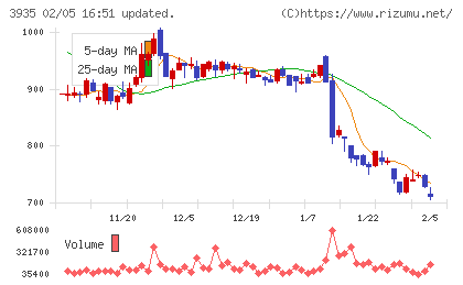 エディアチャート