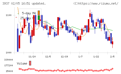 Ｕｂｉｃｏｍホールディングスチャート