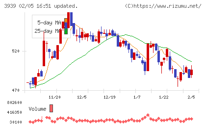 カナミックネットワークチャート