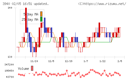 ノムラシステムコーポレーションチャート