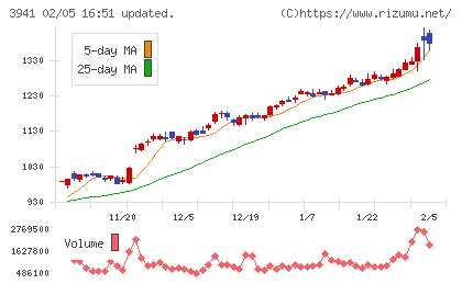 レンゴーチャート