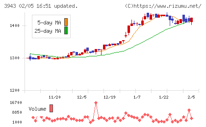 大石産業チャート