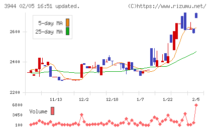 古林紙工チャート