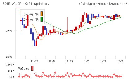スーパーバッグチャート