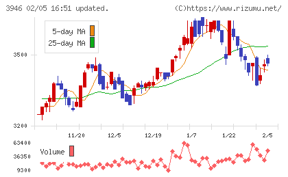 トーモクチャート
