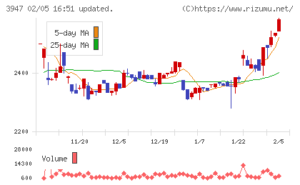 ダイナパックチャート
