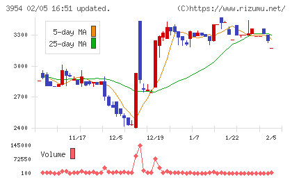 昭和パックスチャート