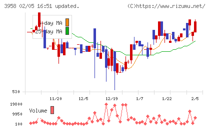 笹徳印刷チャート