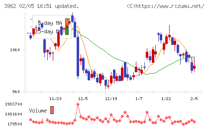 チェンジホールディングスチャート