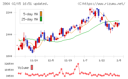 オークネットチャート