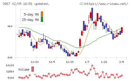 エルテスチャート