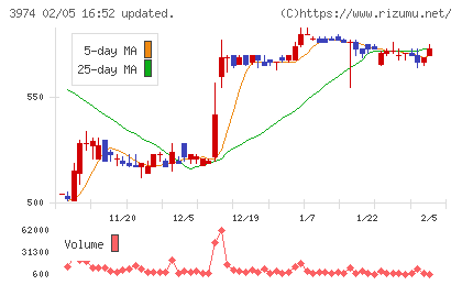 ＳＣＡＴチャート