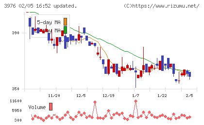 シャノンチャート