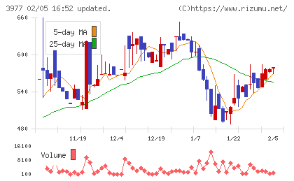 フュージョンチャート