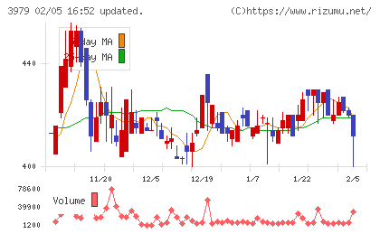 うるるチャート