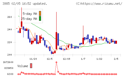 テモナチャート