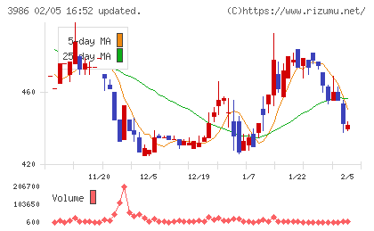 ビーブレイクシステムズチャート