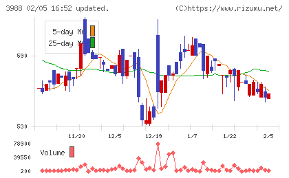 ＳＹＳホールディングスチャート