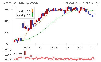 シェアリングテクノロジーチャート
