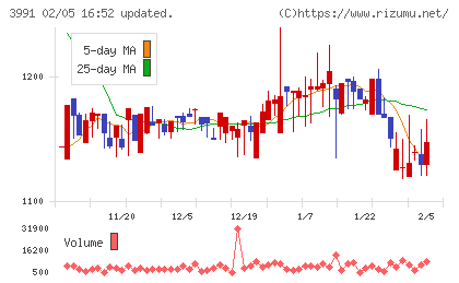 ウォンテッドリーチャート