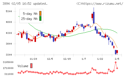 マネーフォワードチャート