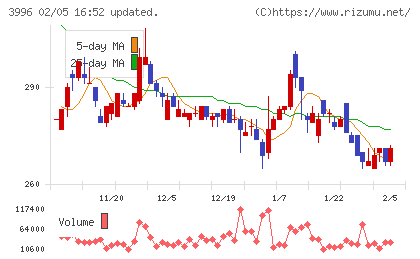サインポストチャート