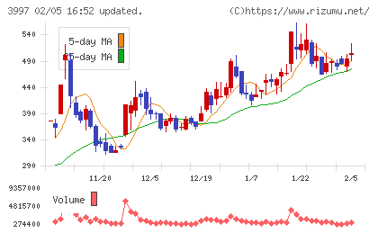 トレードワークスチャート