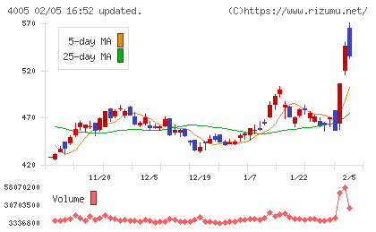 住友化学チャート
