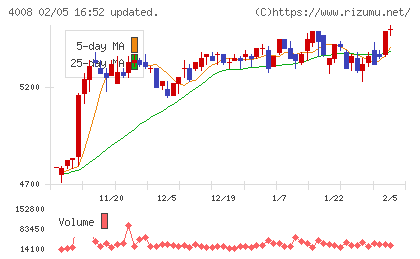 住友精化チャート