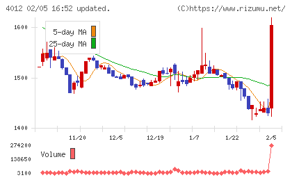 アクシスチャート