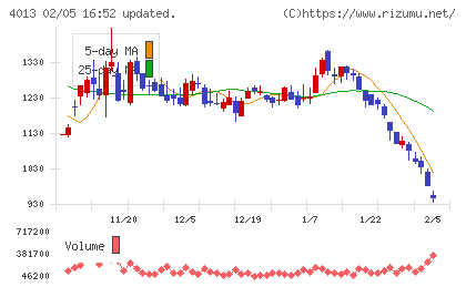 勤次郎チャート