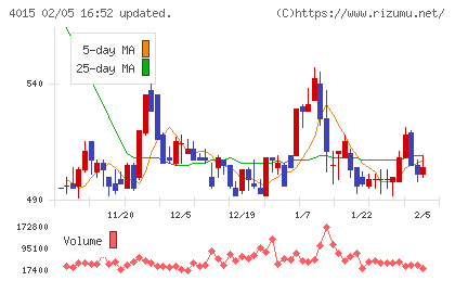 ペイクラウドホールディングスチャート