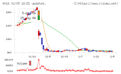 ＭＩＴホールディングスチャート