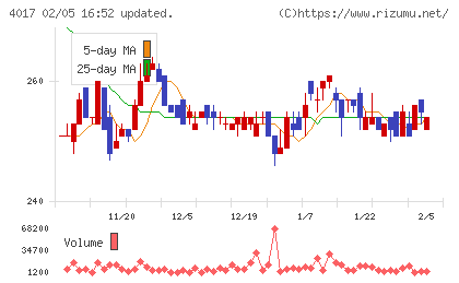 クリーマチャート