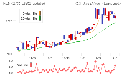 Geolocation Technologyチャート