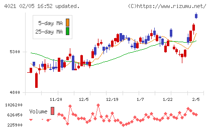 日産化学チャート