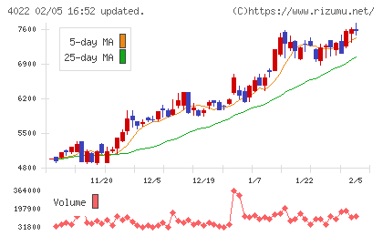 ラサ工業チャート
