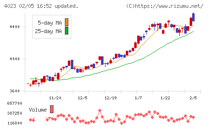 クレハチャート