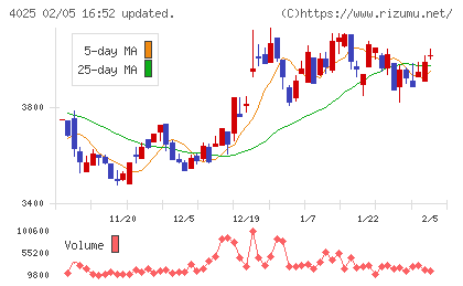 多木化学チャート