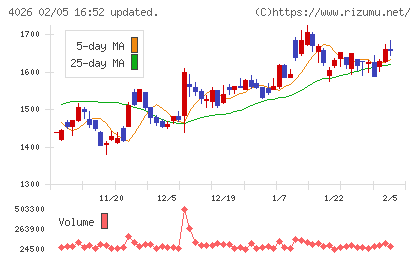 神島化学工業チャート