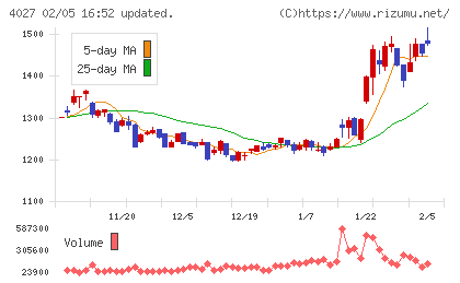 テイカチャート