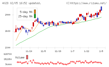 石原産業チャート