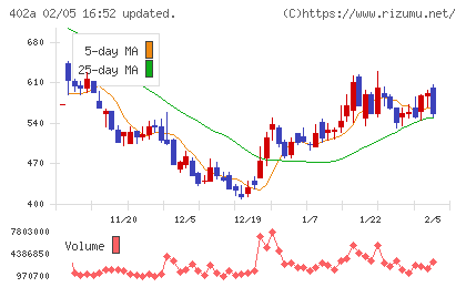アクセルスペースホールディングスチャート