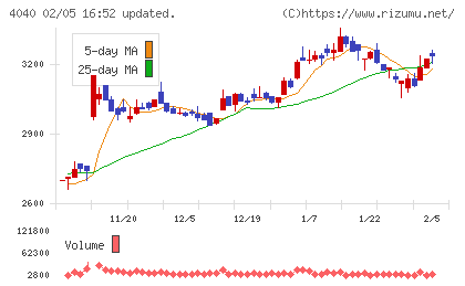 南海化学チャート