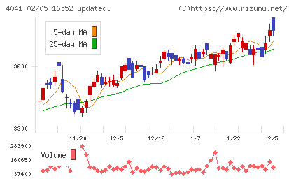 日本曹達チャート
