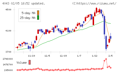 トクヤマチャート