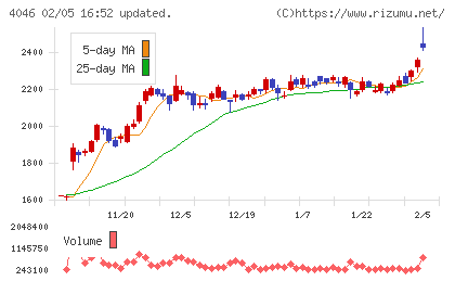 大阪ソーダチャート