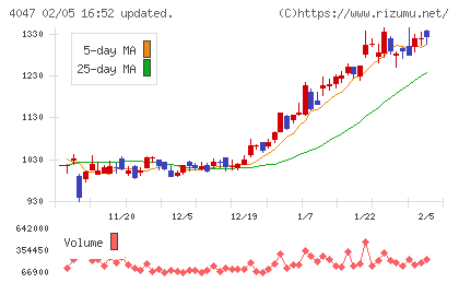 関東電化工業チャート