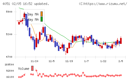 ＧＭＯフィナンシャルゲートチャート